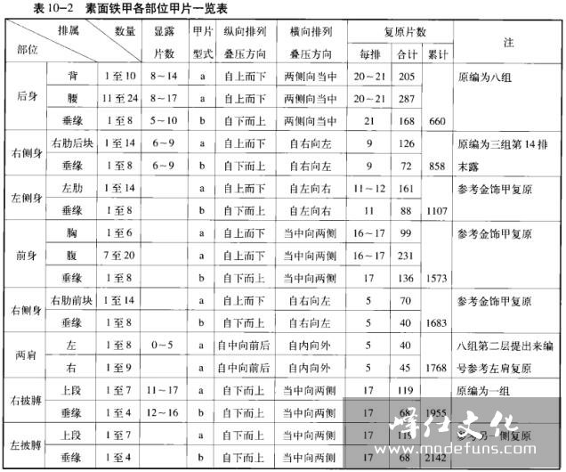 西汉齐王墓铁胄的复原-甲片一览表